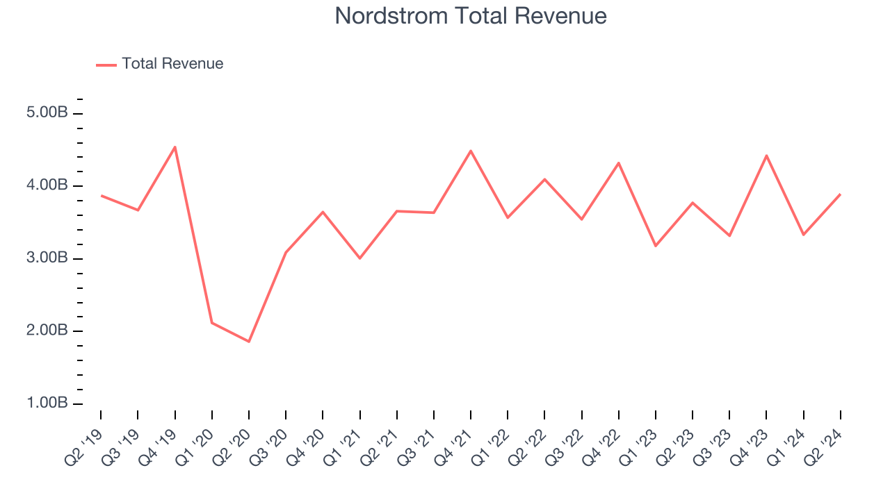 Nordstrom Total Revenue