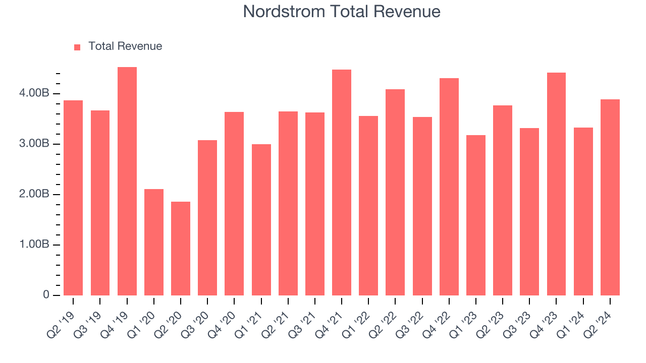 Nordstrom Total Revenue