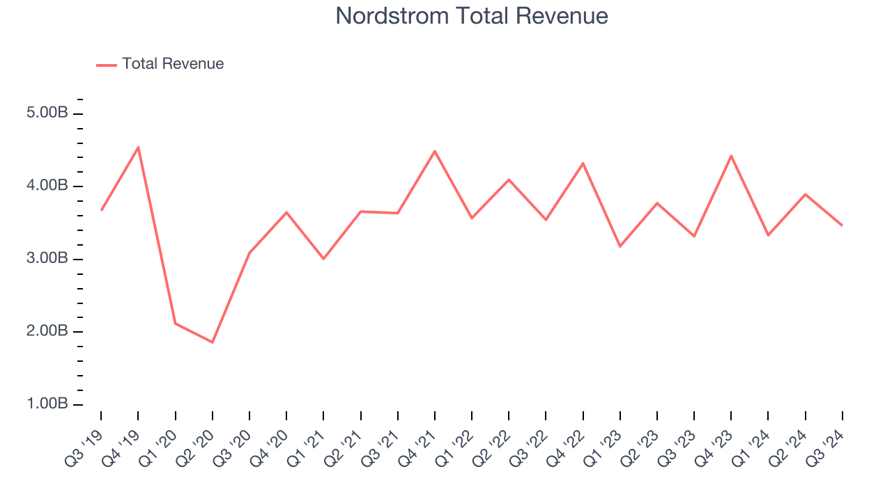 Nordstrom Total Revenue