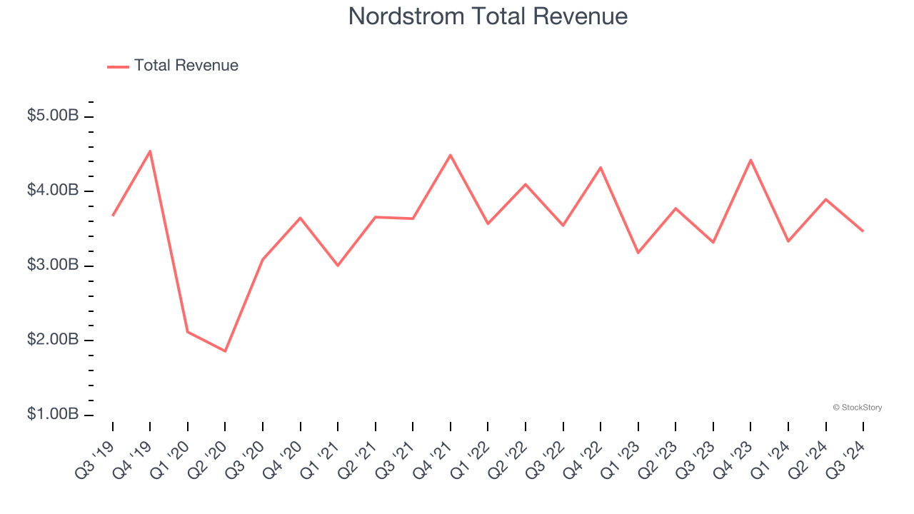 Nordstrom Total Revenue