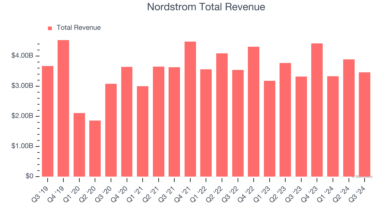 Nordstrom Total Revenue