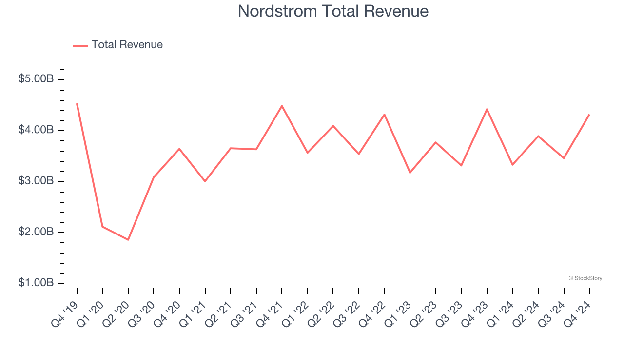 Nordstrom Total Revenue