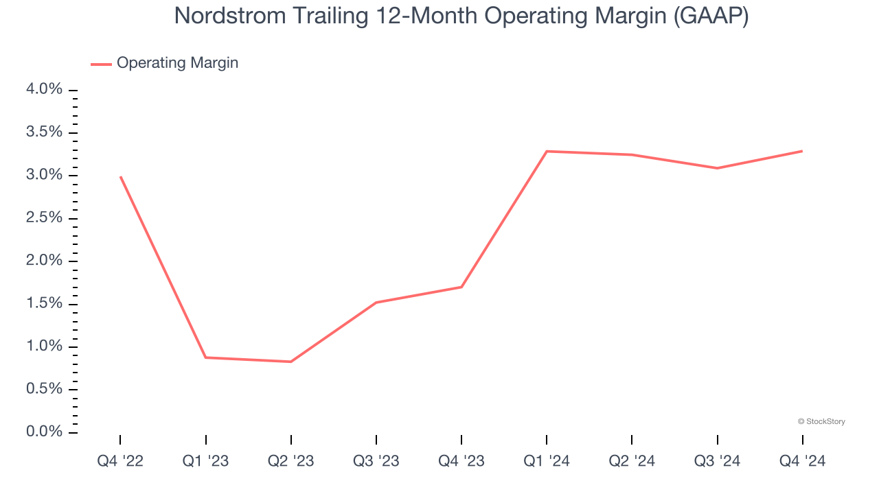 Nordstrom Trailing 12-Month Operating Margin (GAAP)