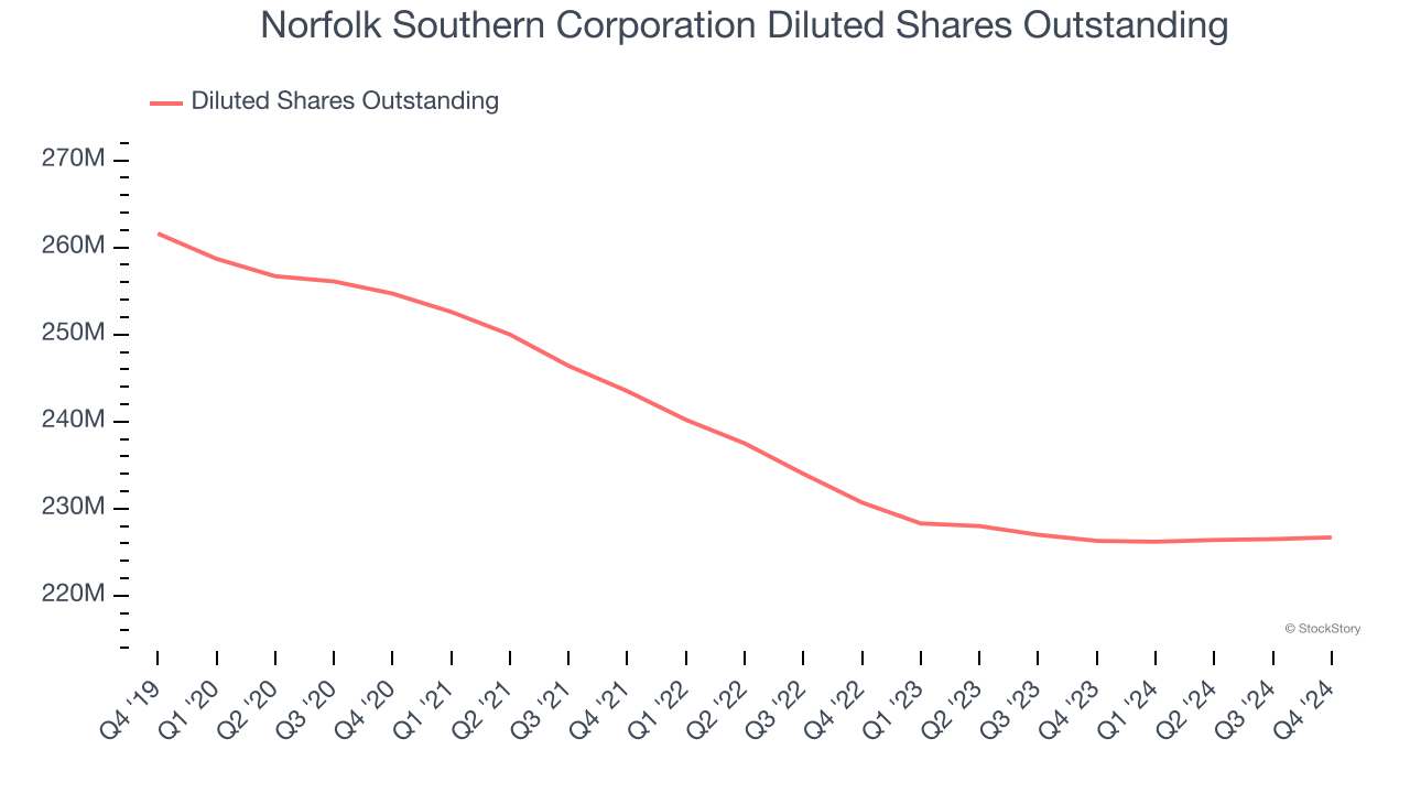 Norfolk Southern Corporation Diluted Shares Outstanding