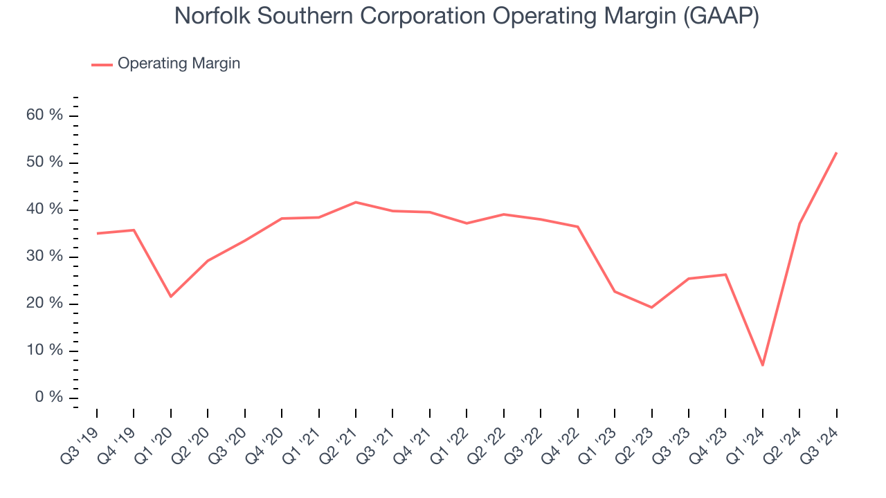 Norfolk Southern Corporation Operating Margin (GAAP)