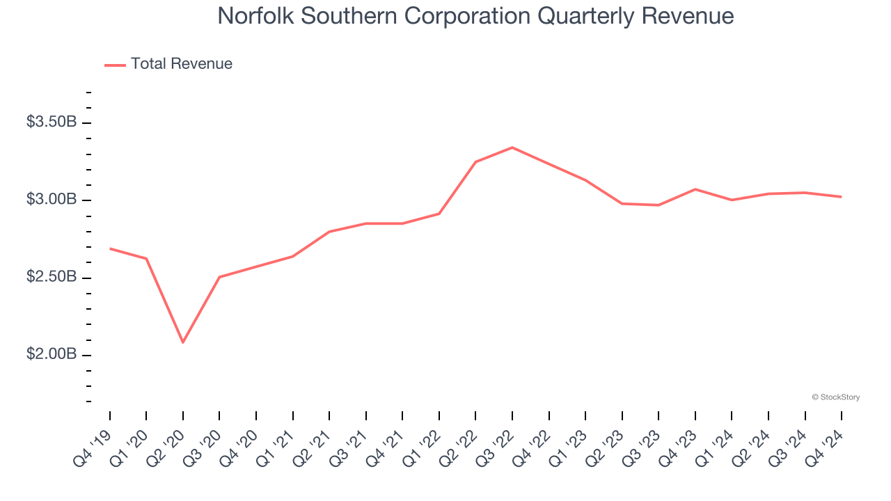 Norfolk Southern Corporation Quarterly Revenue