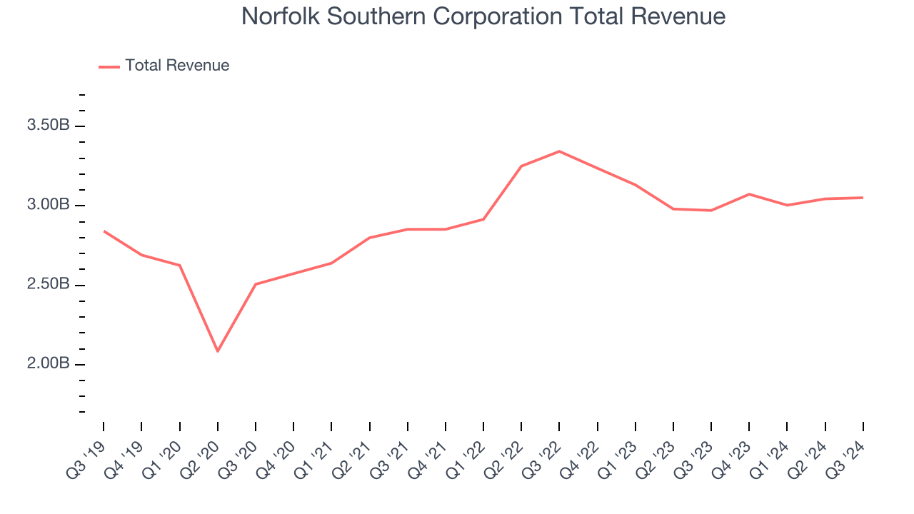 Norfolk Southern Corporation Total Revenue