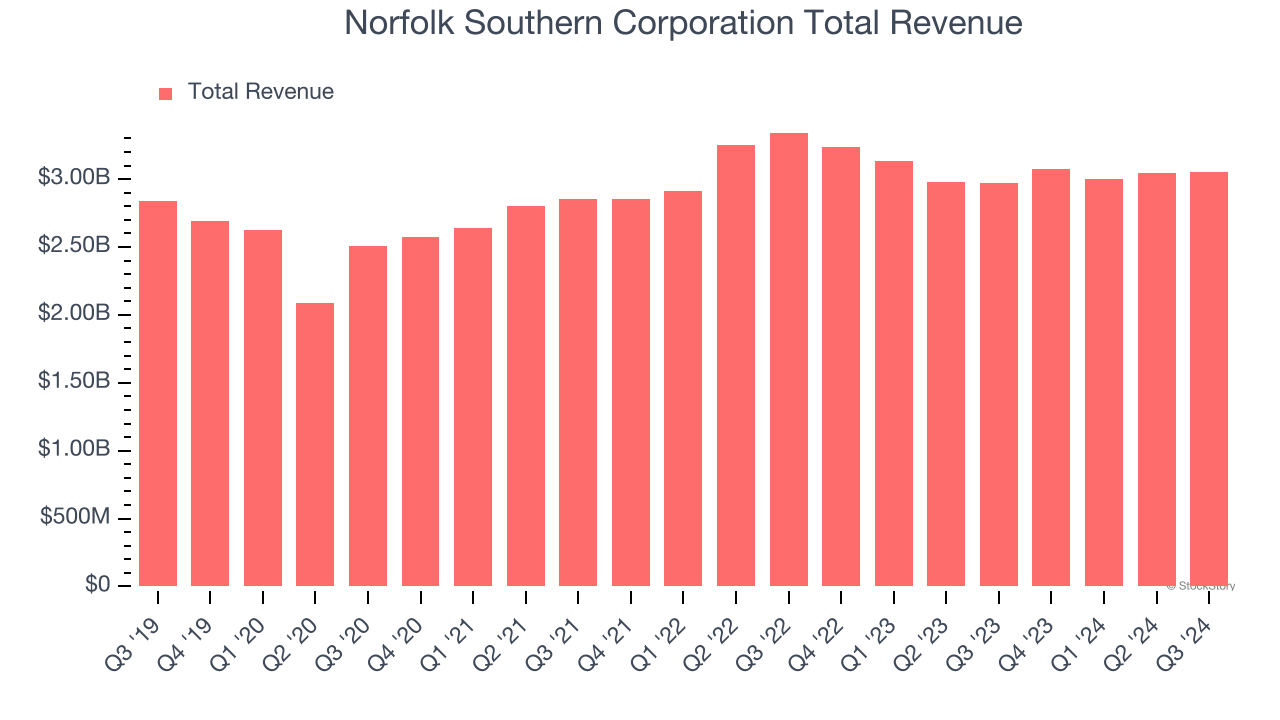 Norfolk Southern Corporation Total Revenue