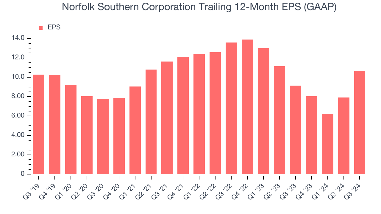 Norfolk Southern Corporation Trailing 12-Month EPS (GAAP)