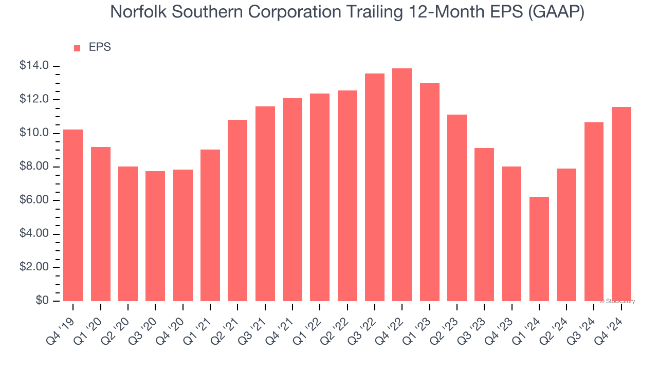 Norfolk Southern Corporation Trailing 12-Month EPS (GAAP)