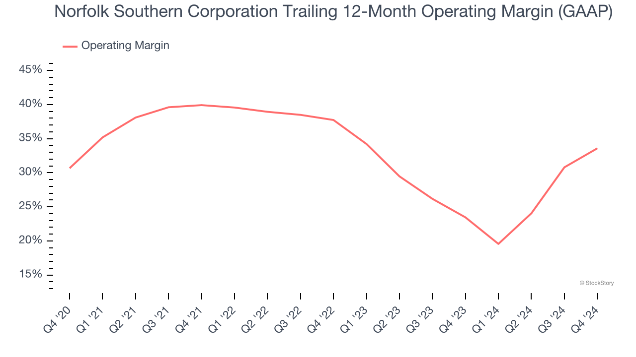 Norfolk Southern Corporation Trailing 12-Month Operating Margin (GAAP)