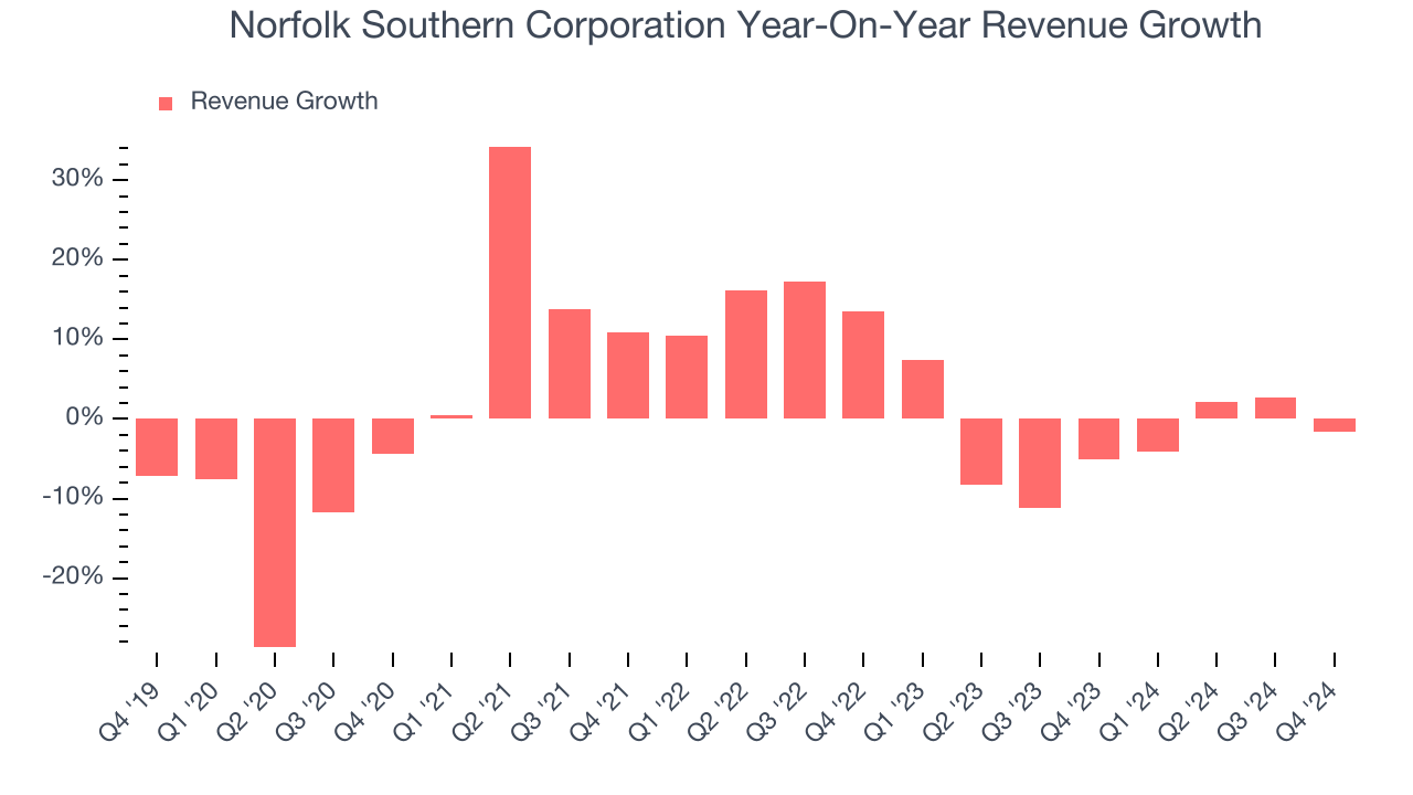 Norfolk Southern Corporation Year-On-Year Revenue Growth