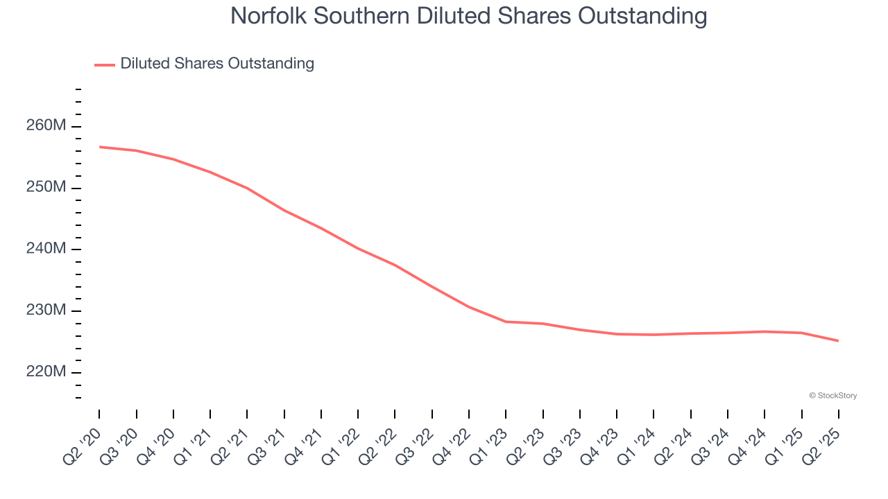 Norfolk Southern Diluted Shares Outstanding