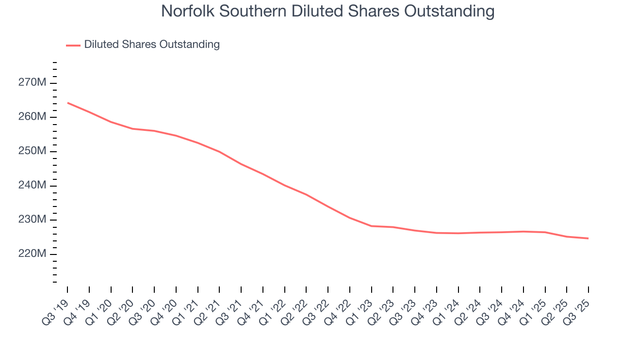 Norfolk Southern Diluted Shares Outstanding