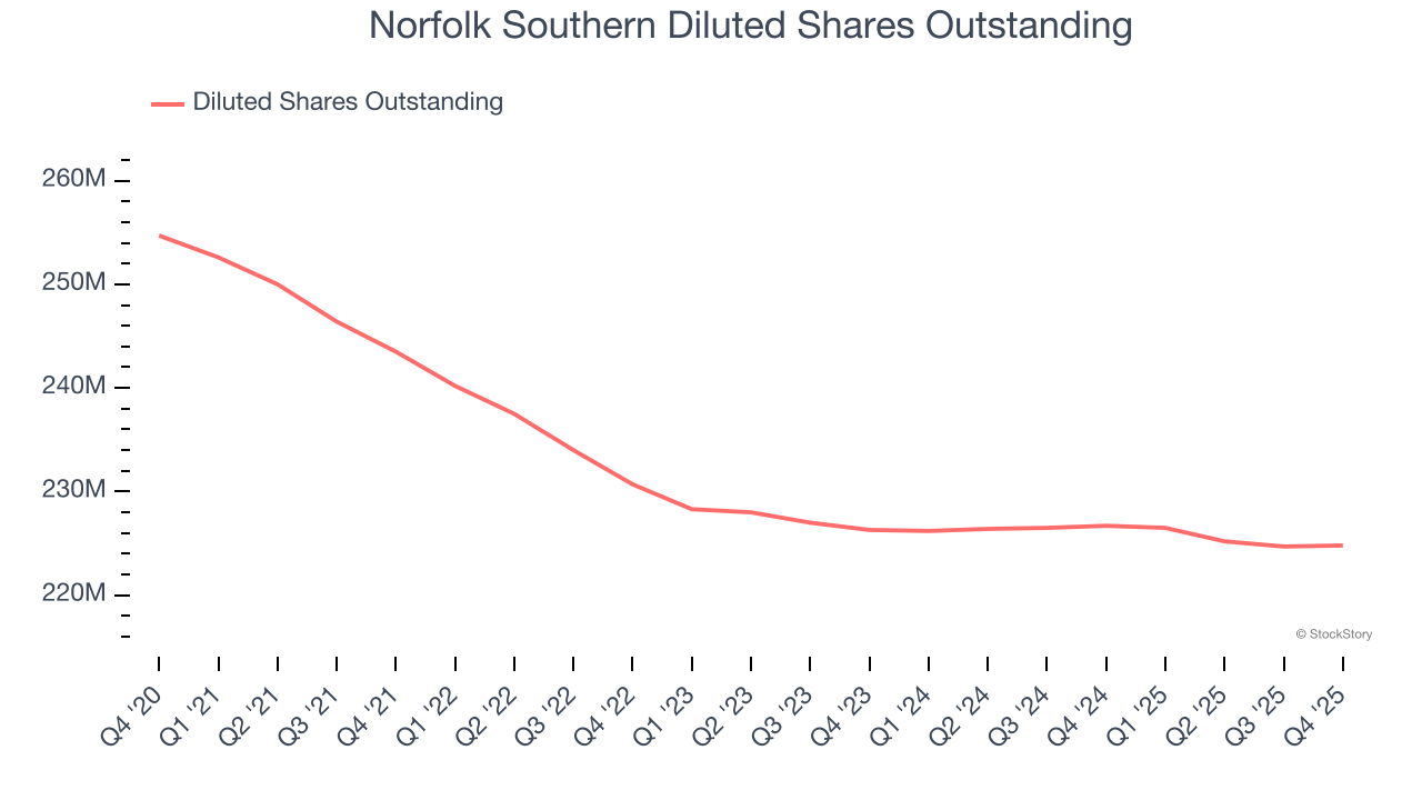 Norfolk Southern Diluted Shares Outstanding