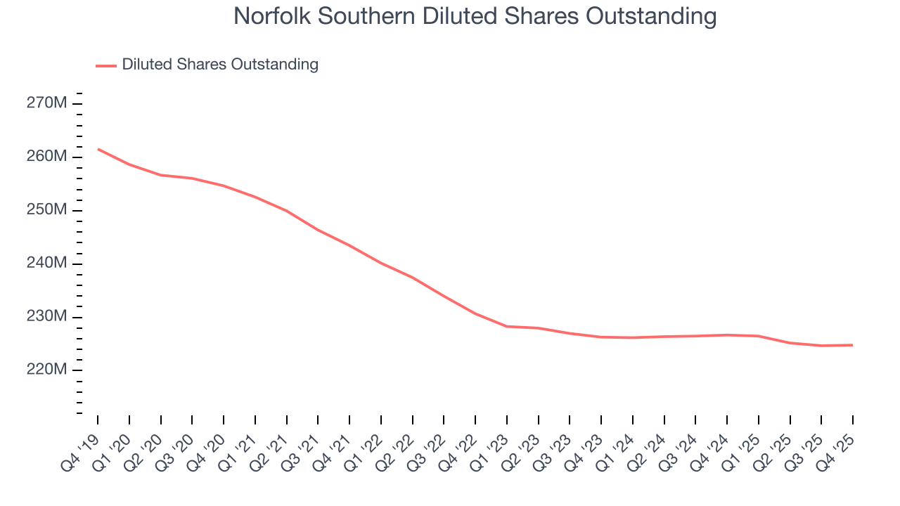 Norfolk Southern Diluted Shares Outstanding