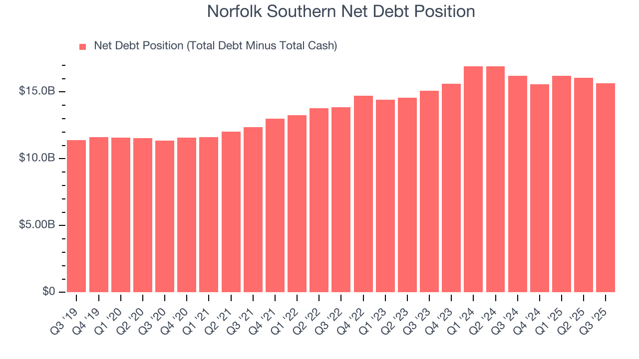 Norfolk Southern Net Debt Position