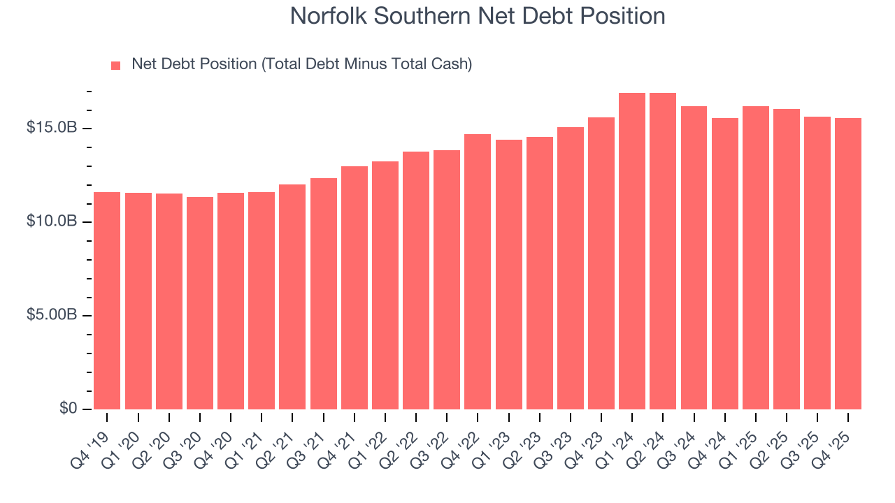 Norfolk Southern Net Debt Position