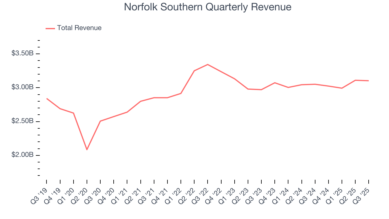 Norfolk Southern Quarterly Revenue