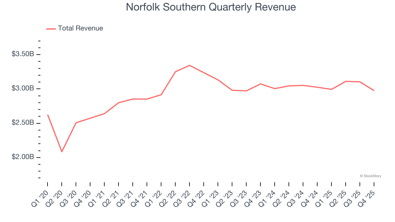 Norfolk Southern Quarterly Revenue