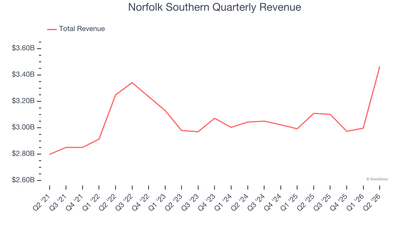 Norfolk Southern Quarterly Revenue