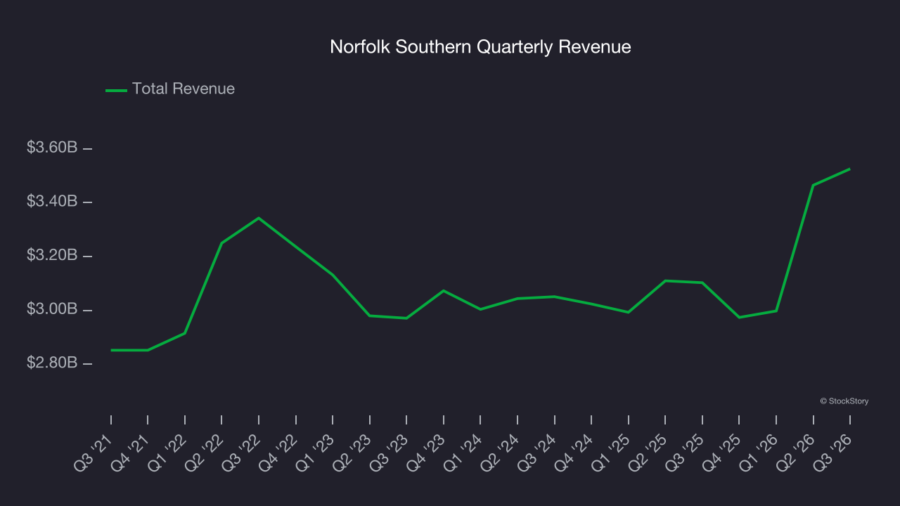 Norfolk Southern Quarterly Revenue