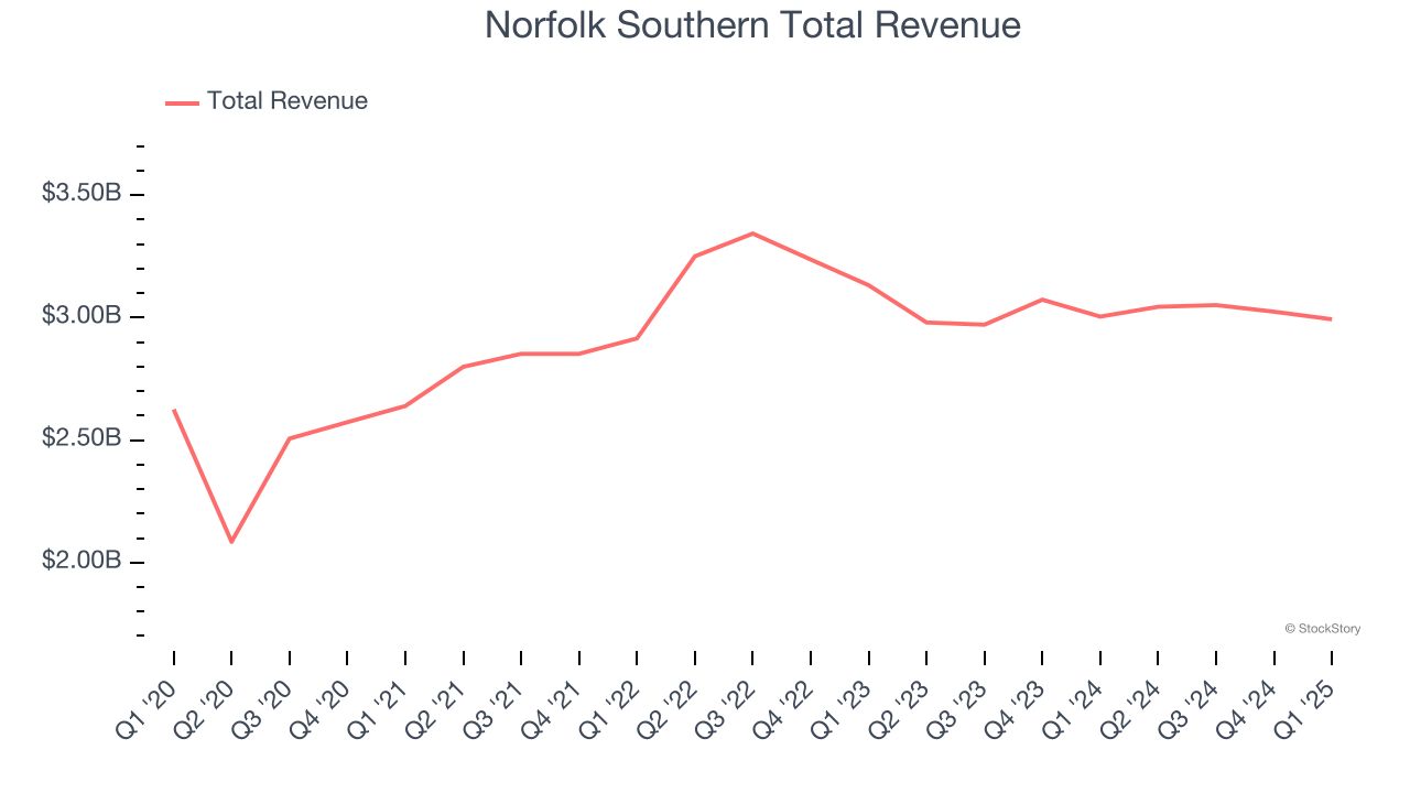 Norfolk Southern Total Revenue