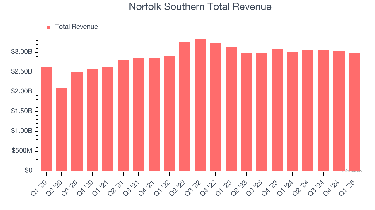 Norfolk Southern Total Revenue