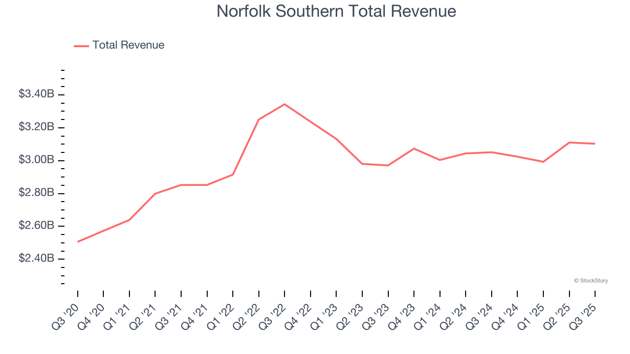 Norfolk Southern Total Revenue