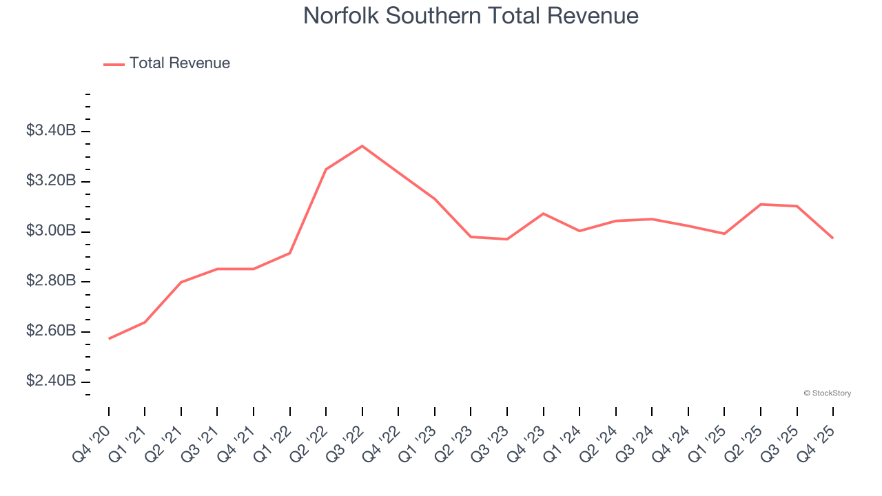 Norfolk Southern Total Revenue