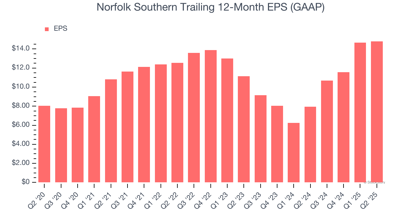 Norfolk Southern Trailing 12-Month EPS (GAAP)
