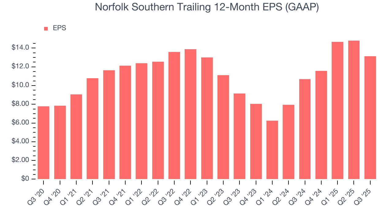 Norfolk Southern Trailing 12-Month EPS (GAAP)