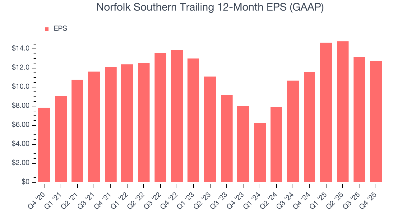 Norfolk Southern Trailing 12-Month EPS (GAAP)