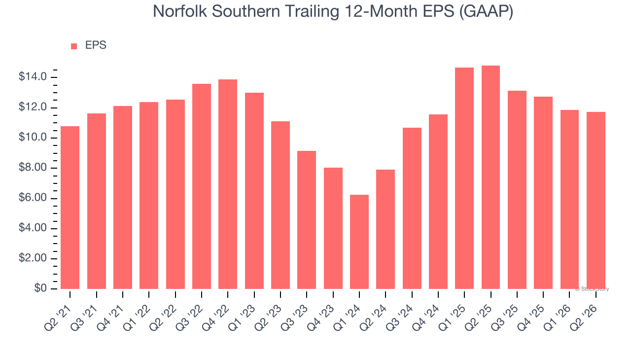 Norfolk Southern Trailing 12-Month EPS (GAAP)