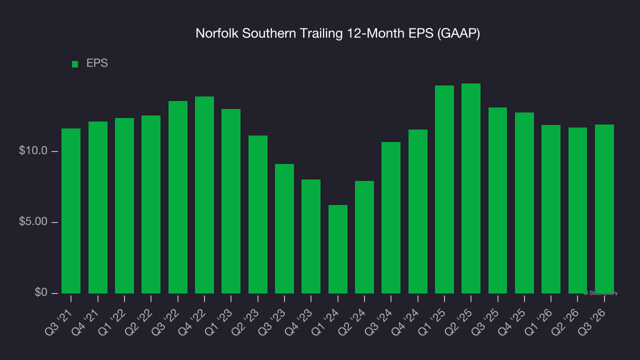 Norfolk Southern Trailing 12-Month EPS (GAAP)