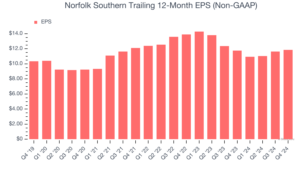 Norfolk Southern Trailing 12-Month EPS (Non-GAAP)