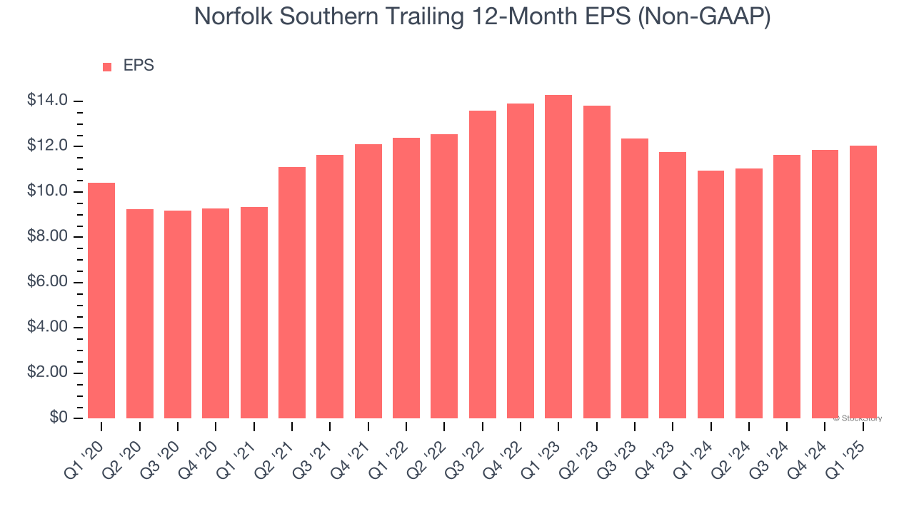 Norfolk Southern Trailing 12-Month EPS (Non-GAAP)