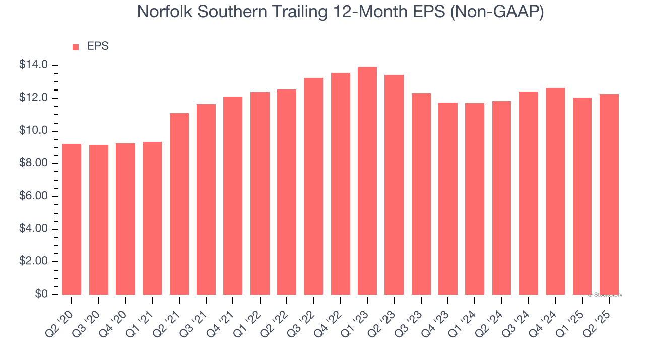 Norfolk Southern Trailing 12-Month EPS (Non-GAAP)