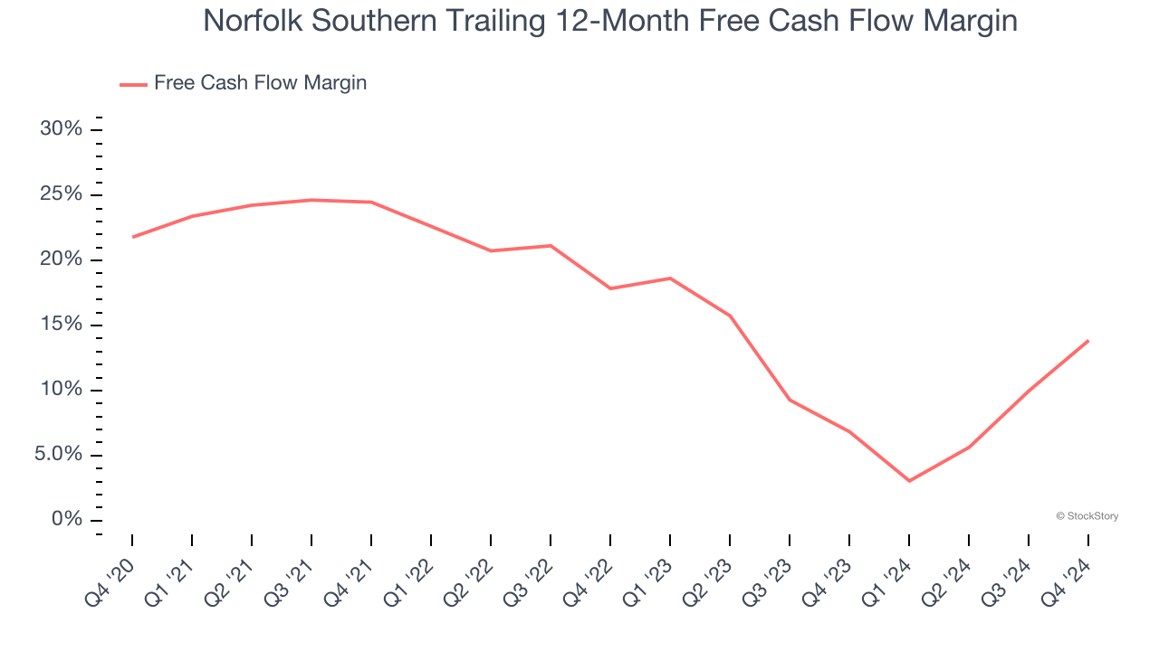 Norfolk Southern Trailing 12-Month Free Cash Flow Margin