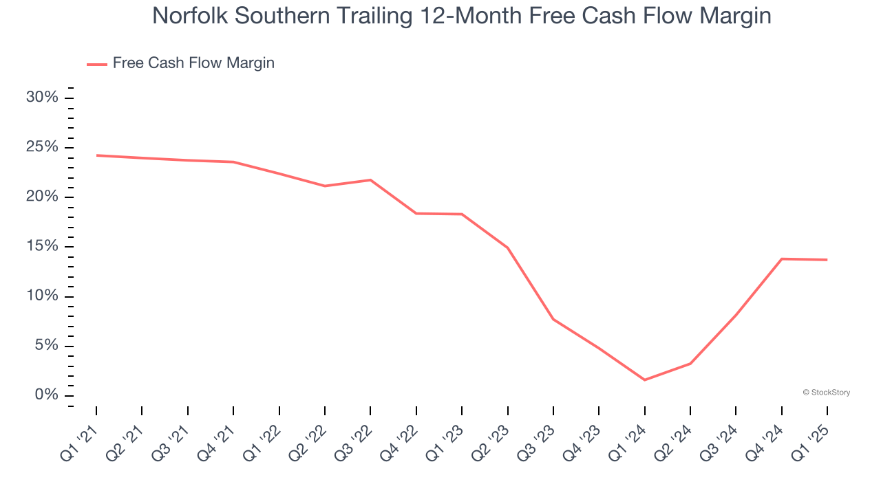 Norfolk Southern Trailing 12-Month Free Cash Flow Margin