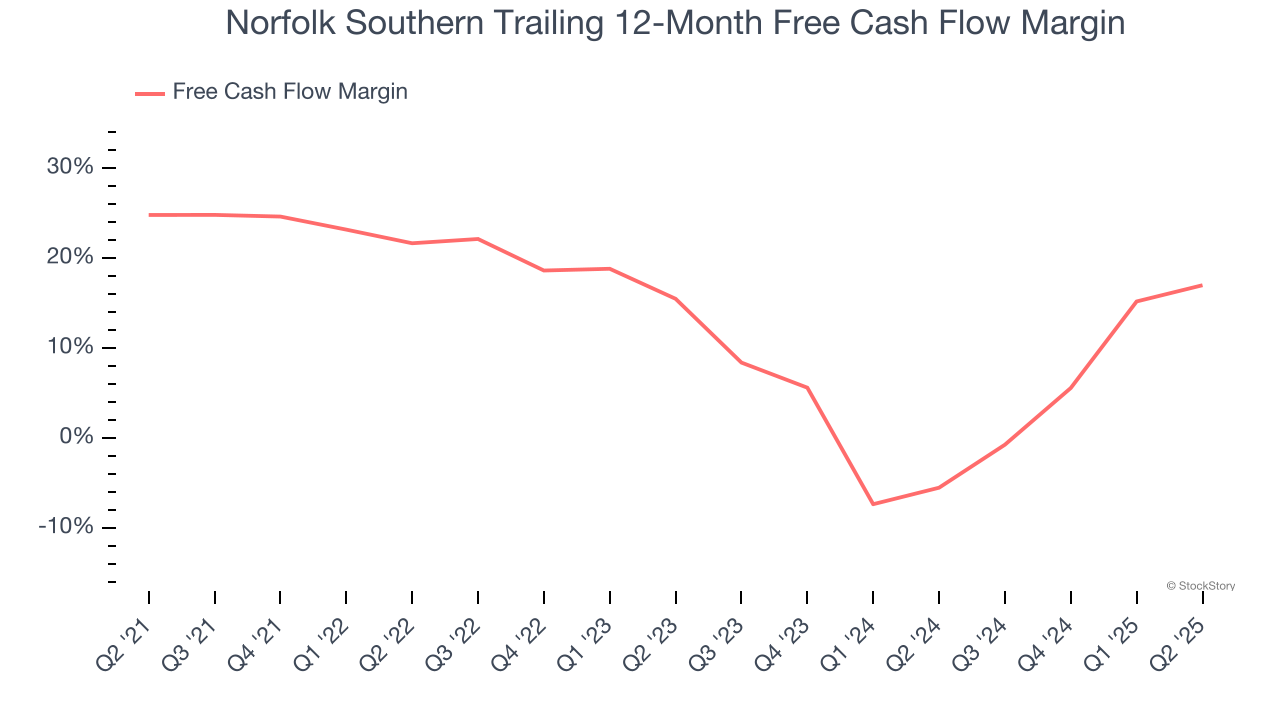 Norfolk Southern Trailing 12-Month Free Cash Flow Margin