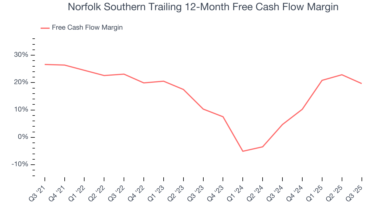 Norfolk Southern Trailing 12-Month Free Cash Flow Margin