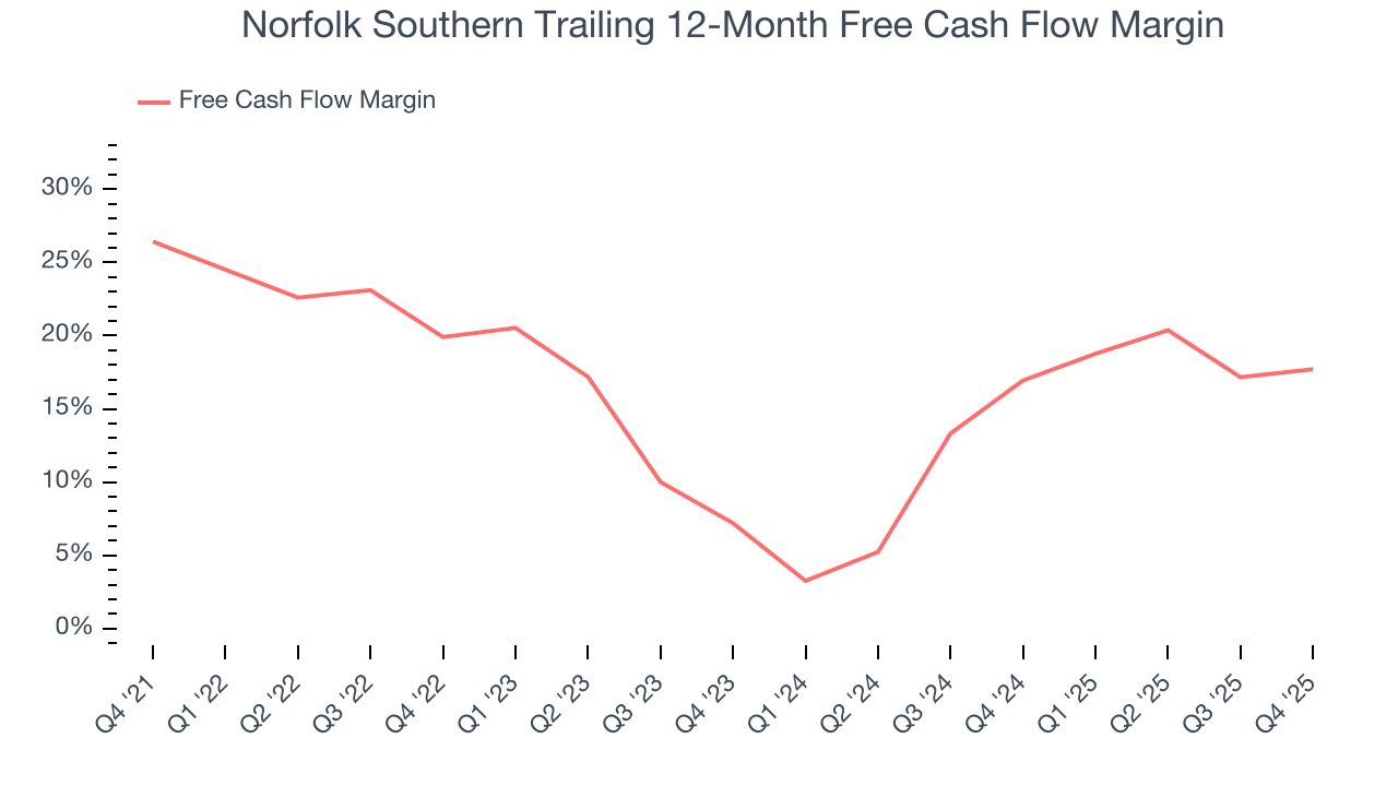 Norfolk Southern Trailing 12-Month Free Cash Flow Margin