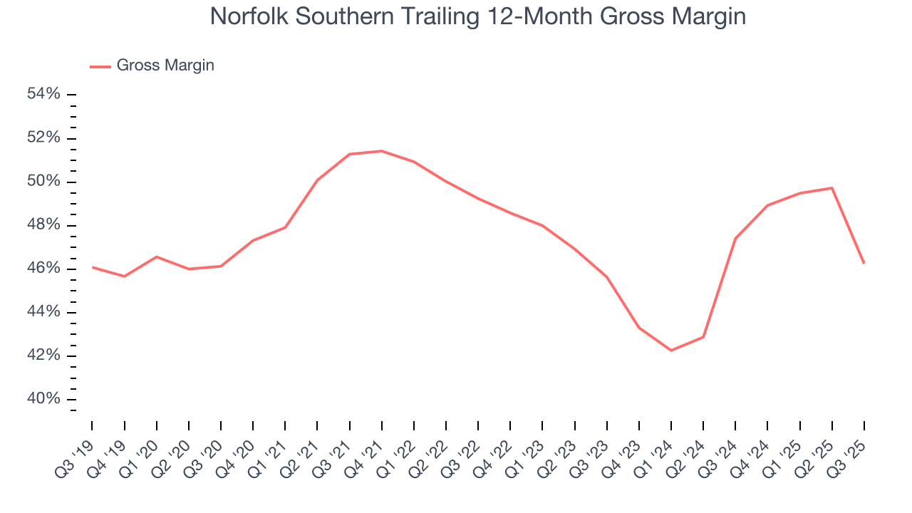 Norfolk Southern Trailing 12-Month Gross Margin