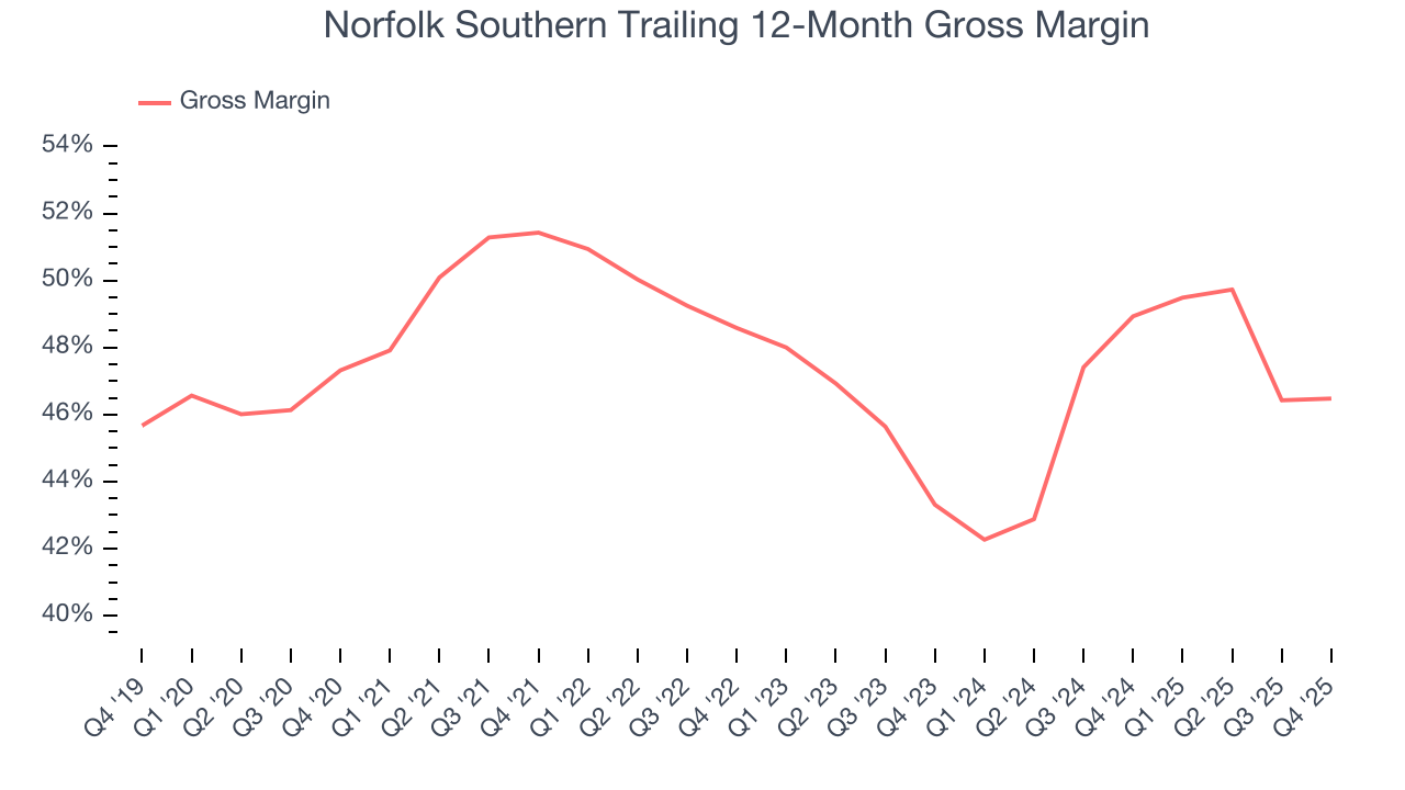 Norfolk Southern Trailing 12-Month Gross Margin
