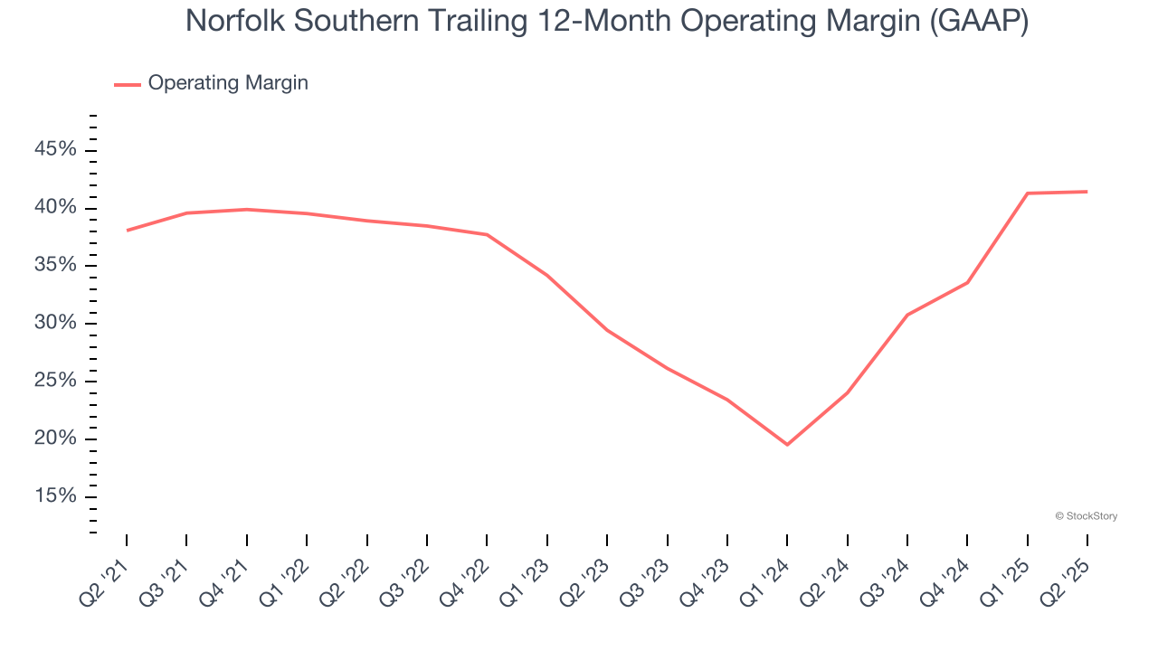 Norfolk Southern Trailing 12-Month Operating Margin (GAAP)