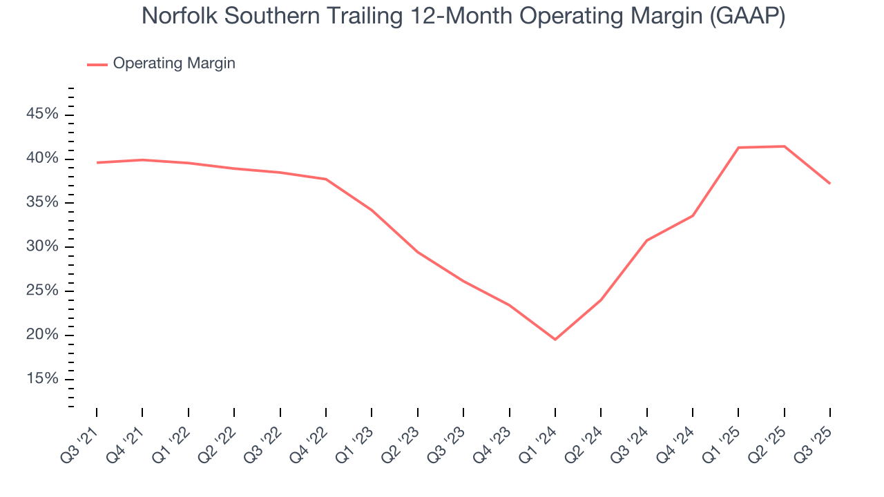 Norfolk Southern Trailing 12-Month Operating Margin (GAAP)