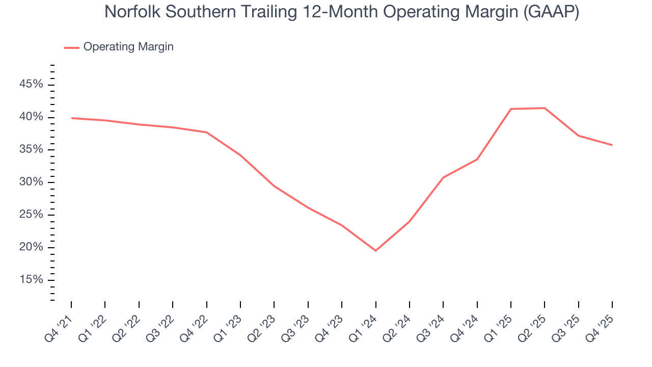 Norfolk Southern Trailing 12-Month Operating Margin (GAAP)