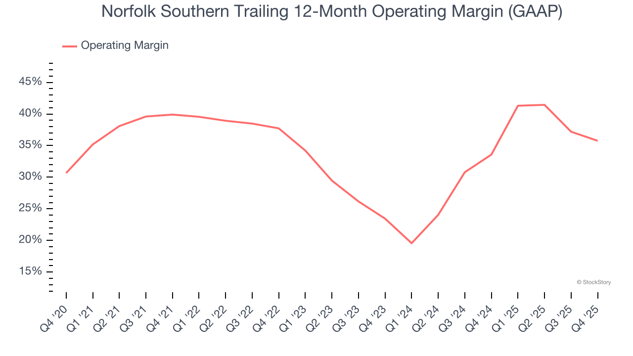 Norfolk Southern Trailing 12-Month Operating Margin (GAAP)
