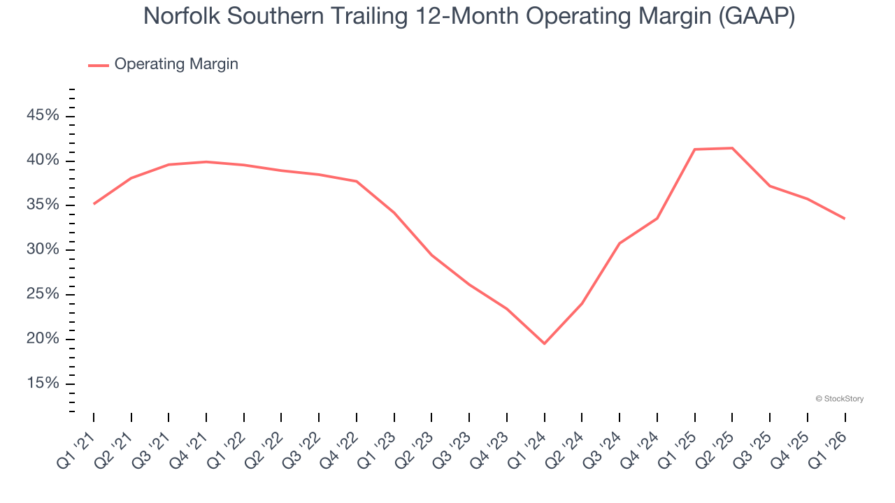 Norfolk Southern Trailing 12-Month Operating Margin (GAAP)